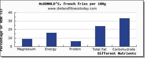 chart to show highest magnesium in french fries per 100g